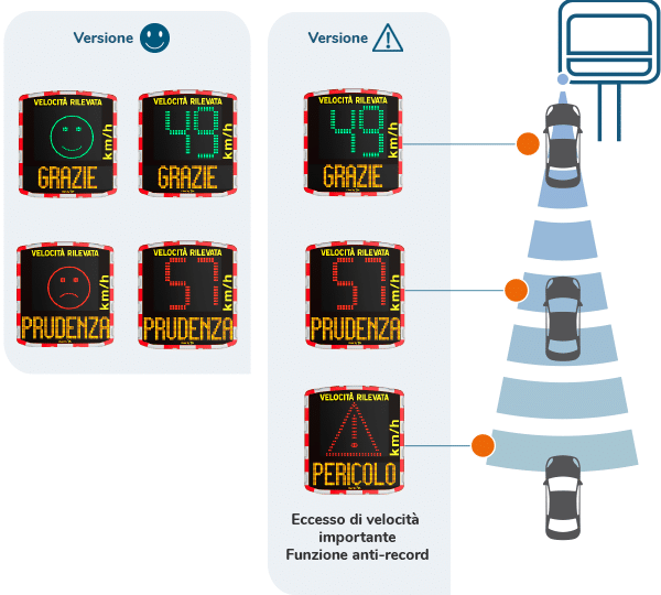 Elancity - Evolis il rilevatore di velocità che aiuta a cambiare il comportamento degli automobilisti - diagramma esplicativo - IT